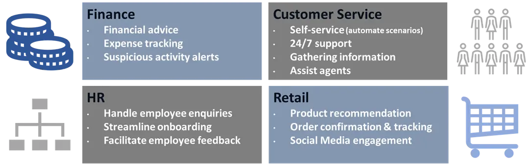 Finance Financial advice Expense tracking Suspicious activity alerts Customer Service Self-service (automate scenarios) 24/7 support Gathering information Assist agents HR Handle employee enquiries Streamline onboarding Facilitate employee feedback Retail Product recommendation Order confirmation & tracking Social Media engagement