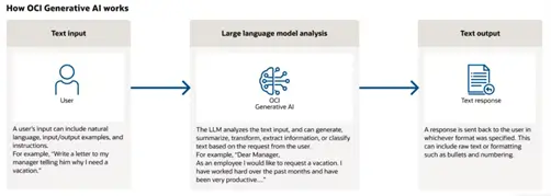 how generative ai works explanation