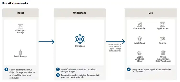 how oracle AI vision works